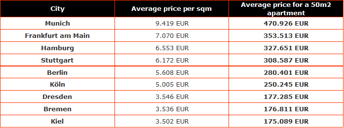 Average property prices in Germany's main cities such as Munich, Frankfurt, Berlin, Hamburg, Stuttgart, Cologne, Bremen and Dresden