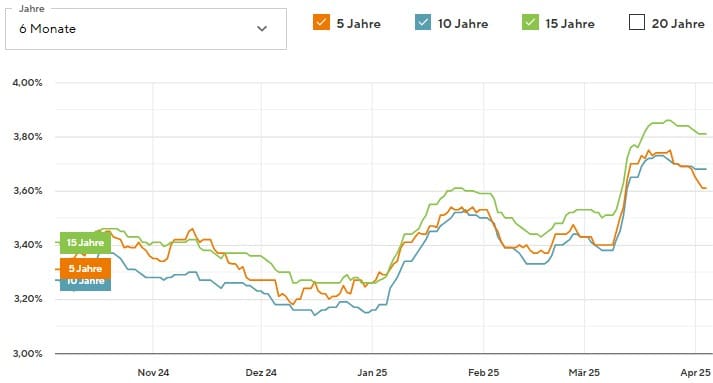 Evolution of mortgage rates in Germany